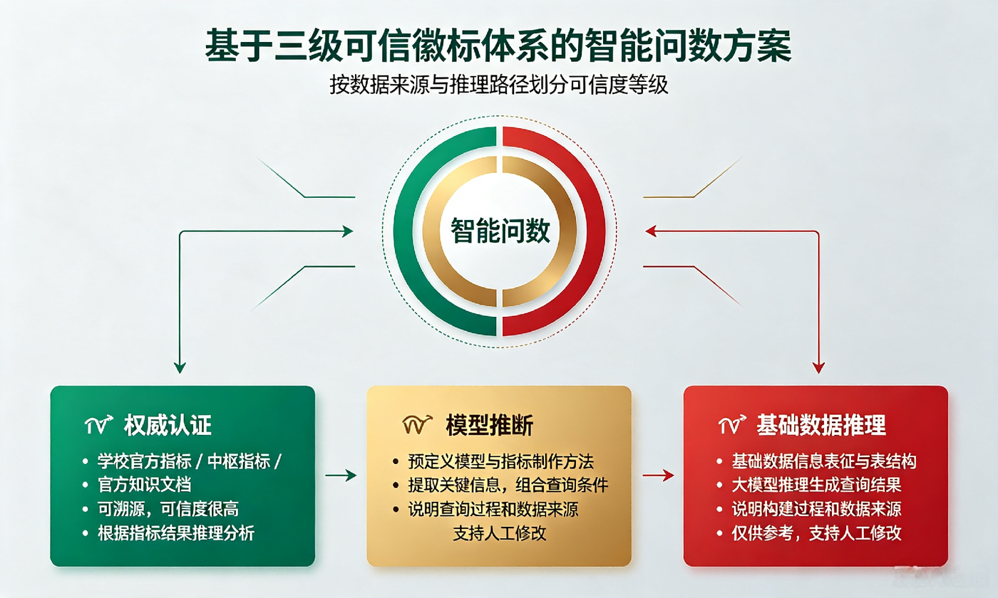三级可信体系